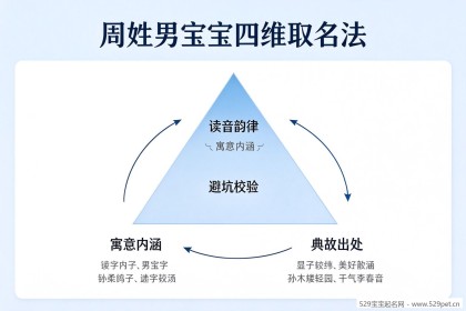 周姓男宝宝取名 - 好听名字大全+四维取名法+避坑指南