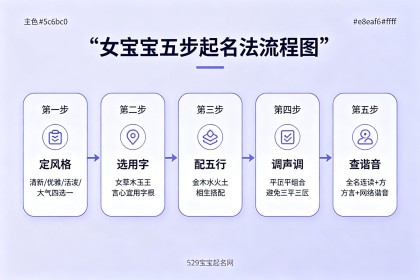 女宝宝怎么起名字：怕撞名没寓意？五步起名法+66个精选好名与避坑