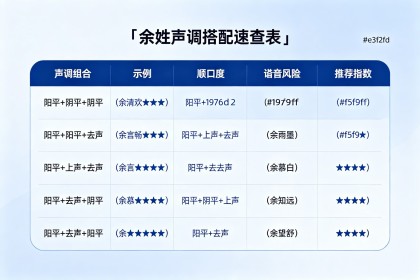 余姓宝宝取名 - 谐音太多怕踩坑？72好名+声调公式表