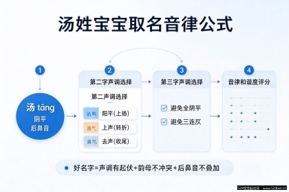 汤姓宝宝取名 - 高分好名字大全+马年宜用字+谐音避讳避坑指南