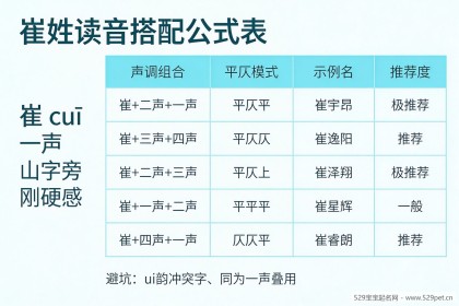 崔姓宝宝起名：68个好名+读音避坑+三才五格配置表