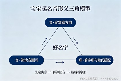 新生宝宝起名：音形义三步法八字取舍+70个男女精选好名附12问