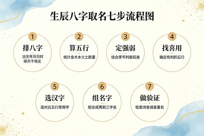 按生辰八字取名：七步流程+五行对照表+喜用神确定与避坑指南