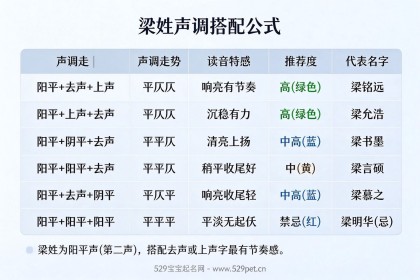 梁姓宝宝起名：声调搭配公式+谐音避坑指南+72个精选好名