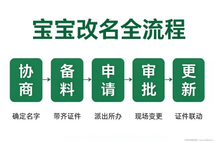 宝宝怎么改名字：完整手续材料清单+出生证明户口社保疫苗全流程
