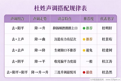 杜姓宝宝起名 - 男孩女孩高分名字+好听稀少不撞名+五行配字避坑方法