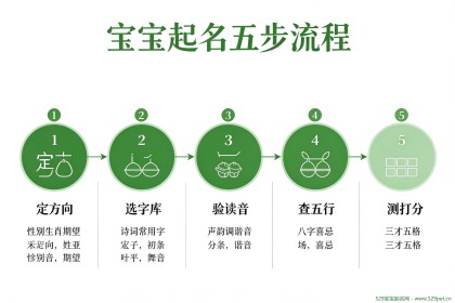 宝宝起名参考，68个不重名好名与五行读音打分完整校验全流程