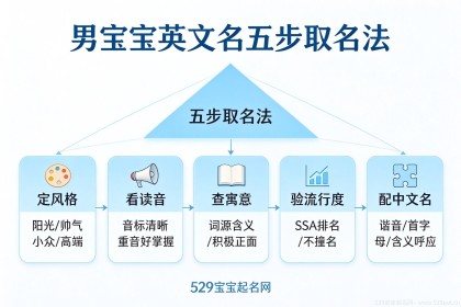 男宝宝英文名字：怎么取不踩坑？72个精选好名+五步取名法