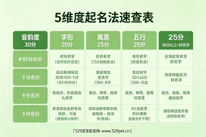 怎样起名字？7步完整流程+5维度100分打分法+60个好名字推荐