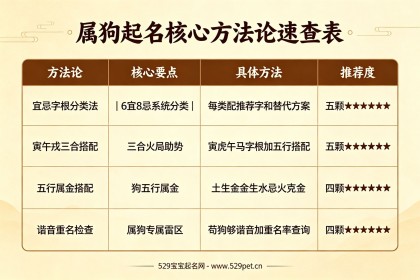 生肖狗起名：60个属狗好名+宜忌字根速查表+三合五行搭配指南