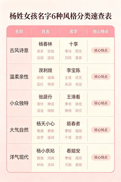 姓杨的女孩子取什么名字：2026马年60个不重名好名+谐音避雷+3步判断法