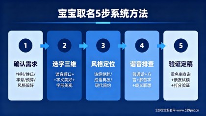 怎么给宝宝取名：5步系统方法+避坑清单+名字推荐