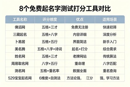 免费起名字测试打分：8个免费工具对比+6维度自测法+起名打分完整流程