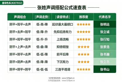 张姓男宝宝名字 - 怎么取不重名不拗口？69个精选好名附表