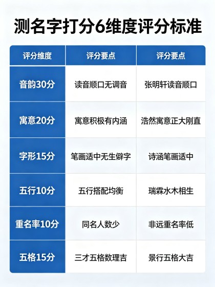 测名字打分：6维度评分标准+3个真实名字打分示范+分数解读与避坑指南