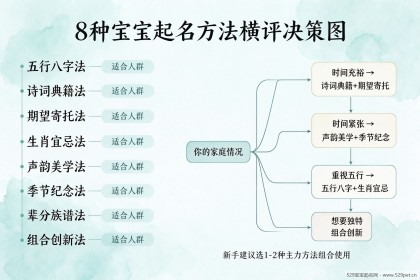 宝宝起名方法全攻略：8种主流方法横评对比+6步实操流程+72个好名推荐
