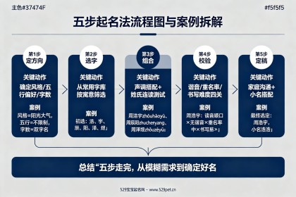 给男宝宝起名字：怕选不好怕撞名？五步起名法+72个好名+避坑指南
