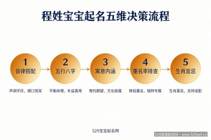 程姓宝宝起名 - 怎么取才好听？男孩女孩高分名字与避坑指南