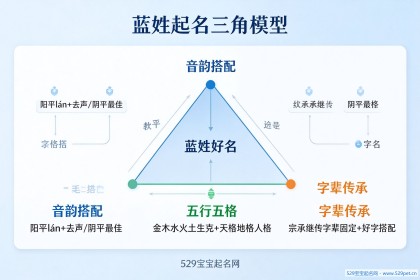 蓝姓氏起名 - 怎么取好听+72个精选名字+五行谐音避坑
