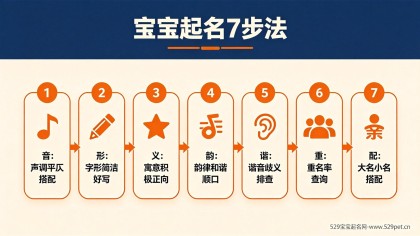 宝宝叫什么名字好听？60个分风格好名+起名7步法+谐音避坑表+重名率数据