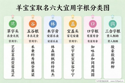 羊宝宝取名大全：怕取错字犯忌讳？宜用字根+避坑指南一次讲清