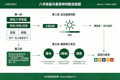 八字宝宝起名 - 缺啥补啥是误区？三关法+72好名（附表）
