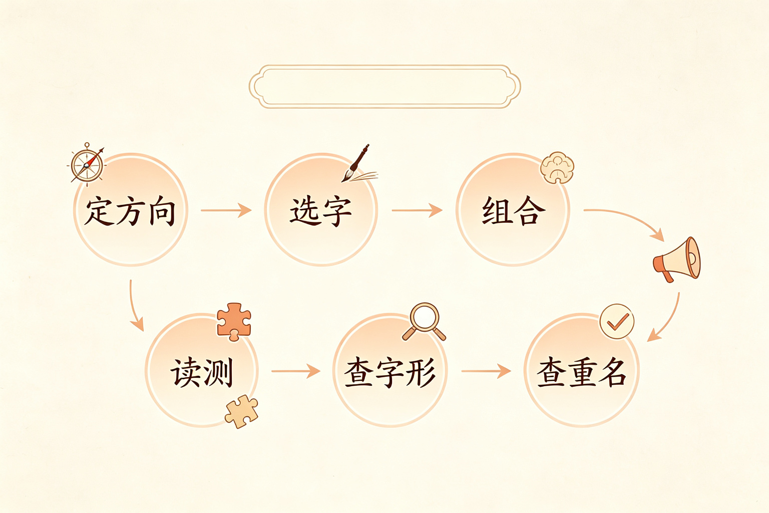 新出生宝宝起名字:6 步起名法 + 80 个好名(附马年宜用字与避坑表)