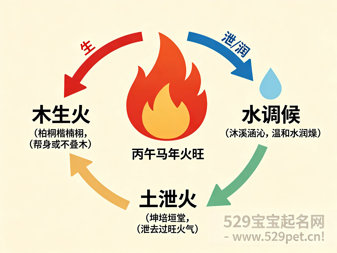 属马宝宝起名宜用字:8 大宜用字根 + 4 大争议一锤定音(2026 丙午马年版)
