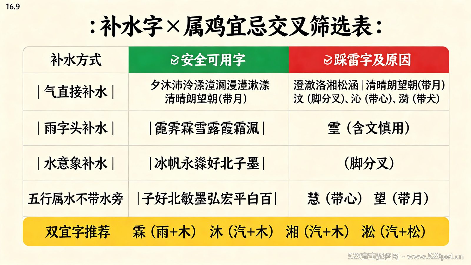 鸡宝宝缺水的女孩名字:30个补水好名(附补水字×属鸡宜忌交叉筛选表)