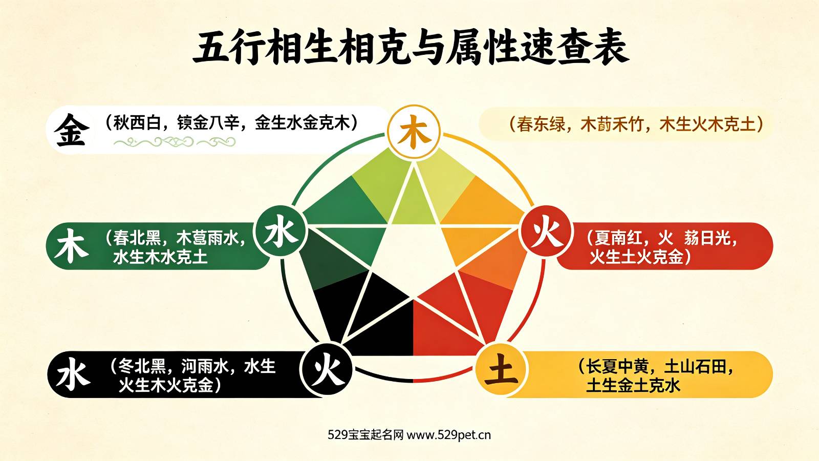 五行相生相克与属性速查表