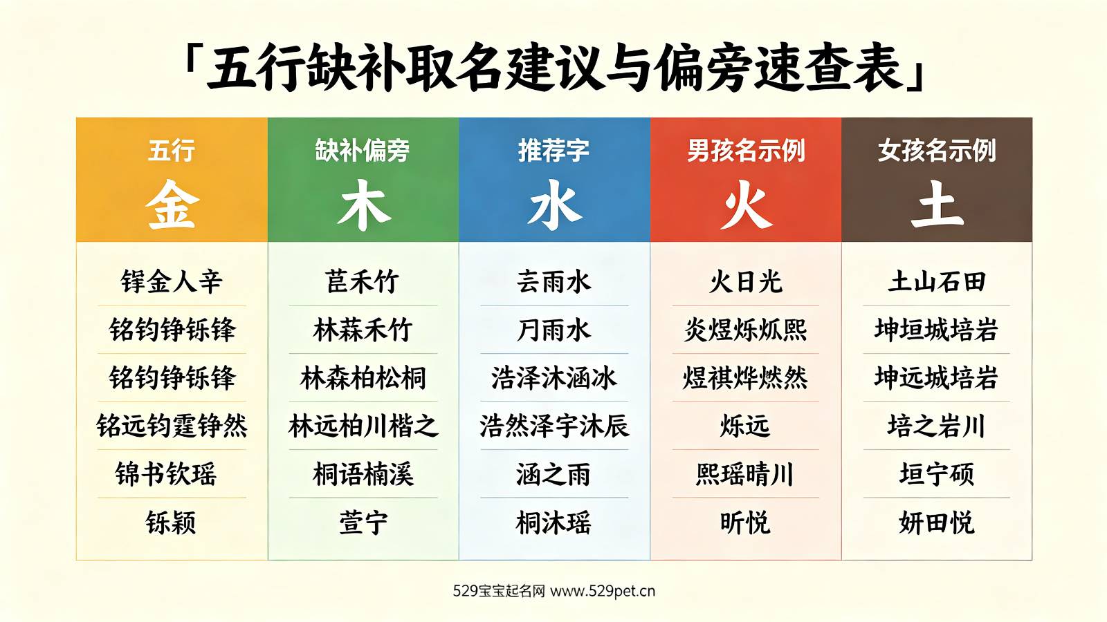五行缺补取名建议与偏旁速查表