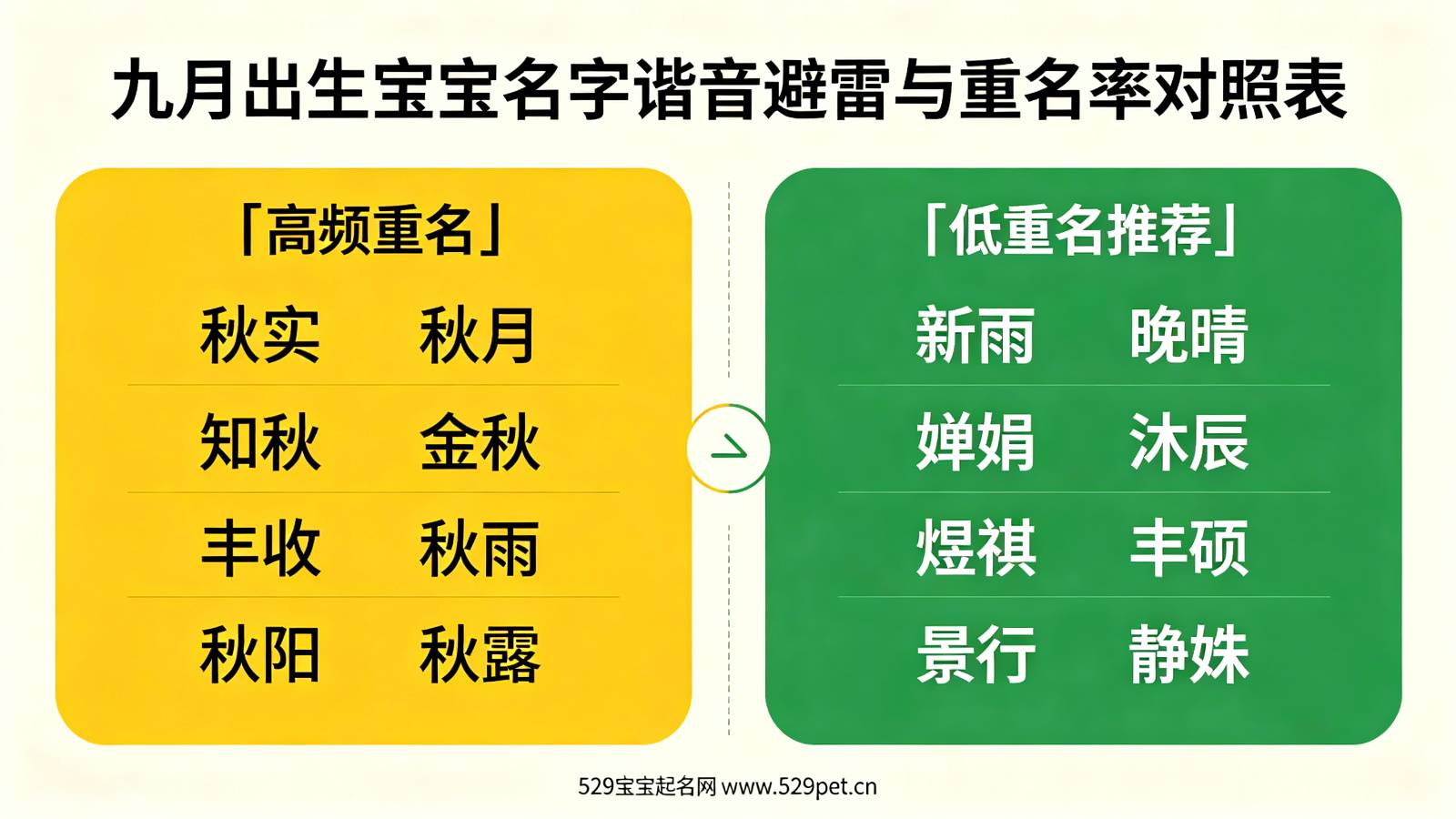 九月出生宝宝名字谐音避雷与重名率对照表
