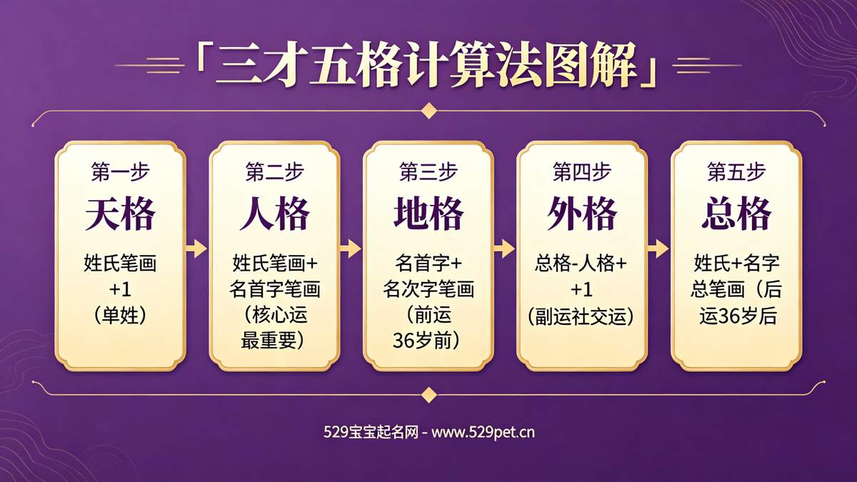 三才五格计算法图解