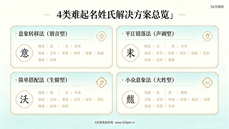 4类难起名姓氏解决方案总览