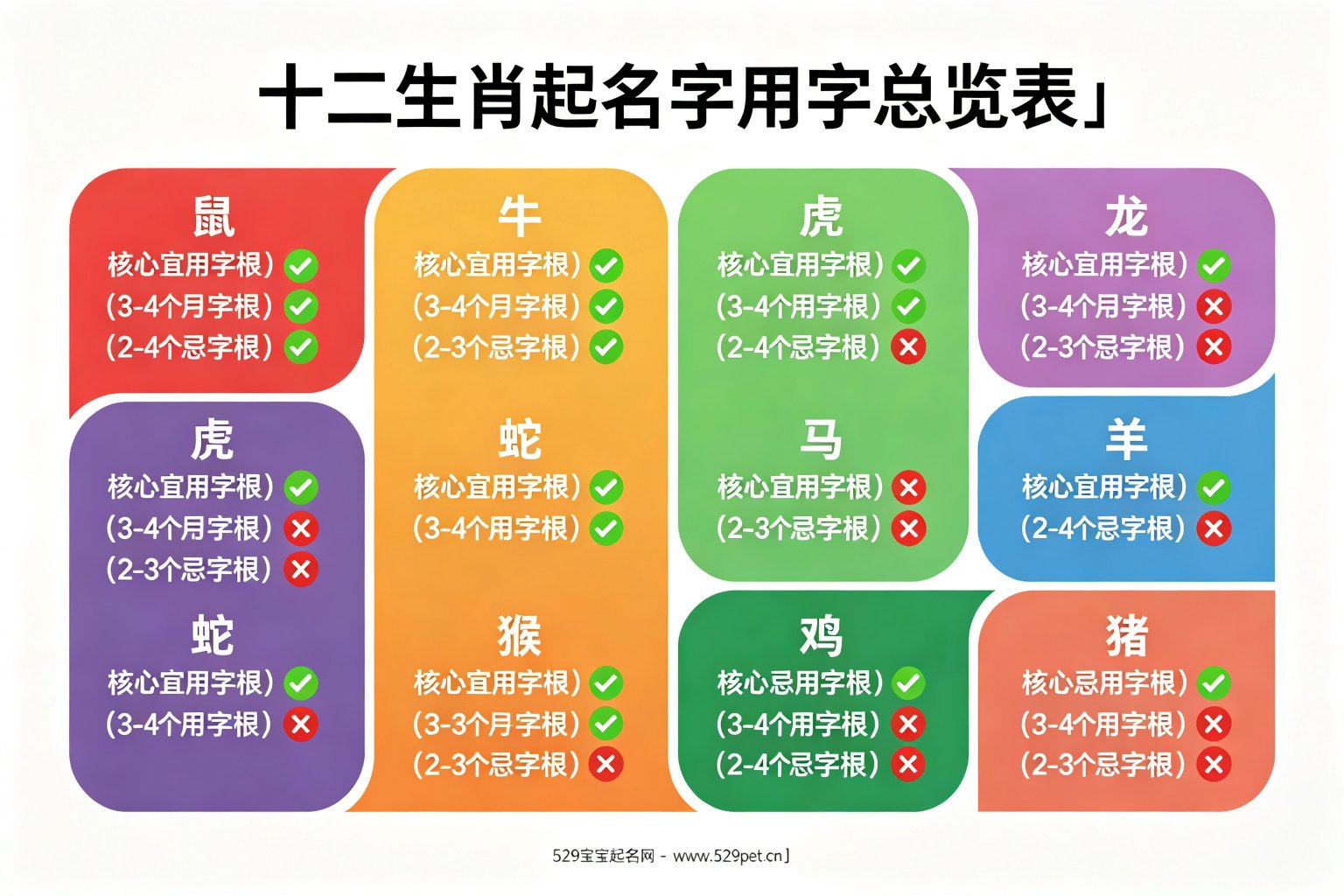 十二生肖起名用字总览:12生肖宜用字根和忌用字根对照表