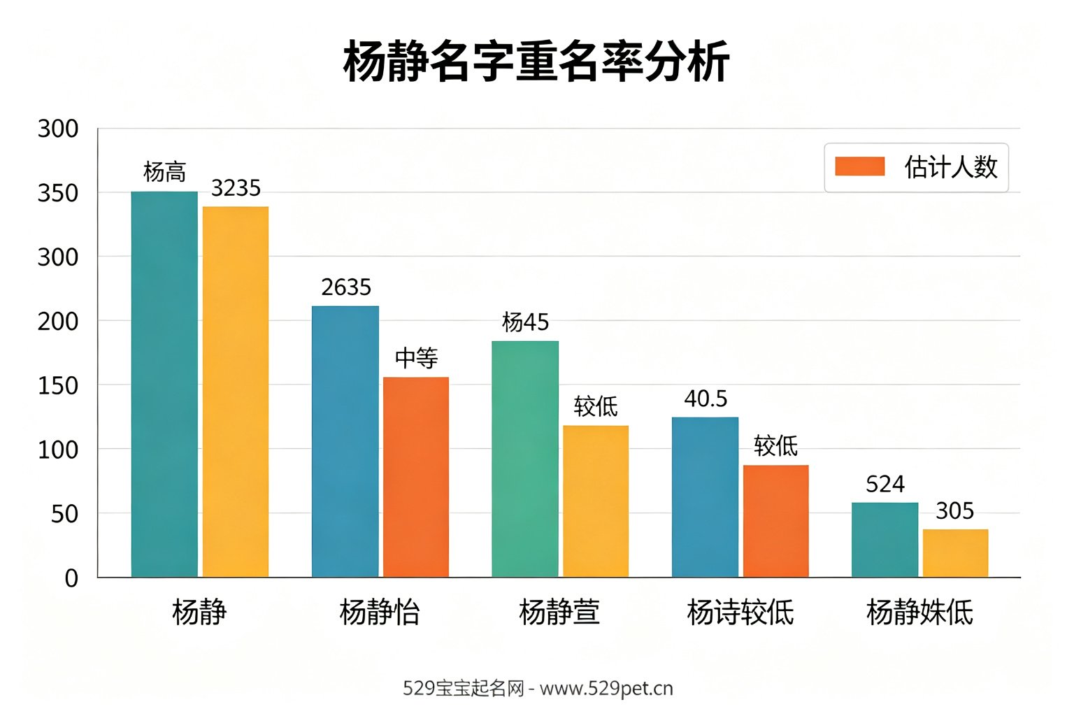杨静名字重名率分析