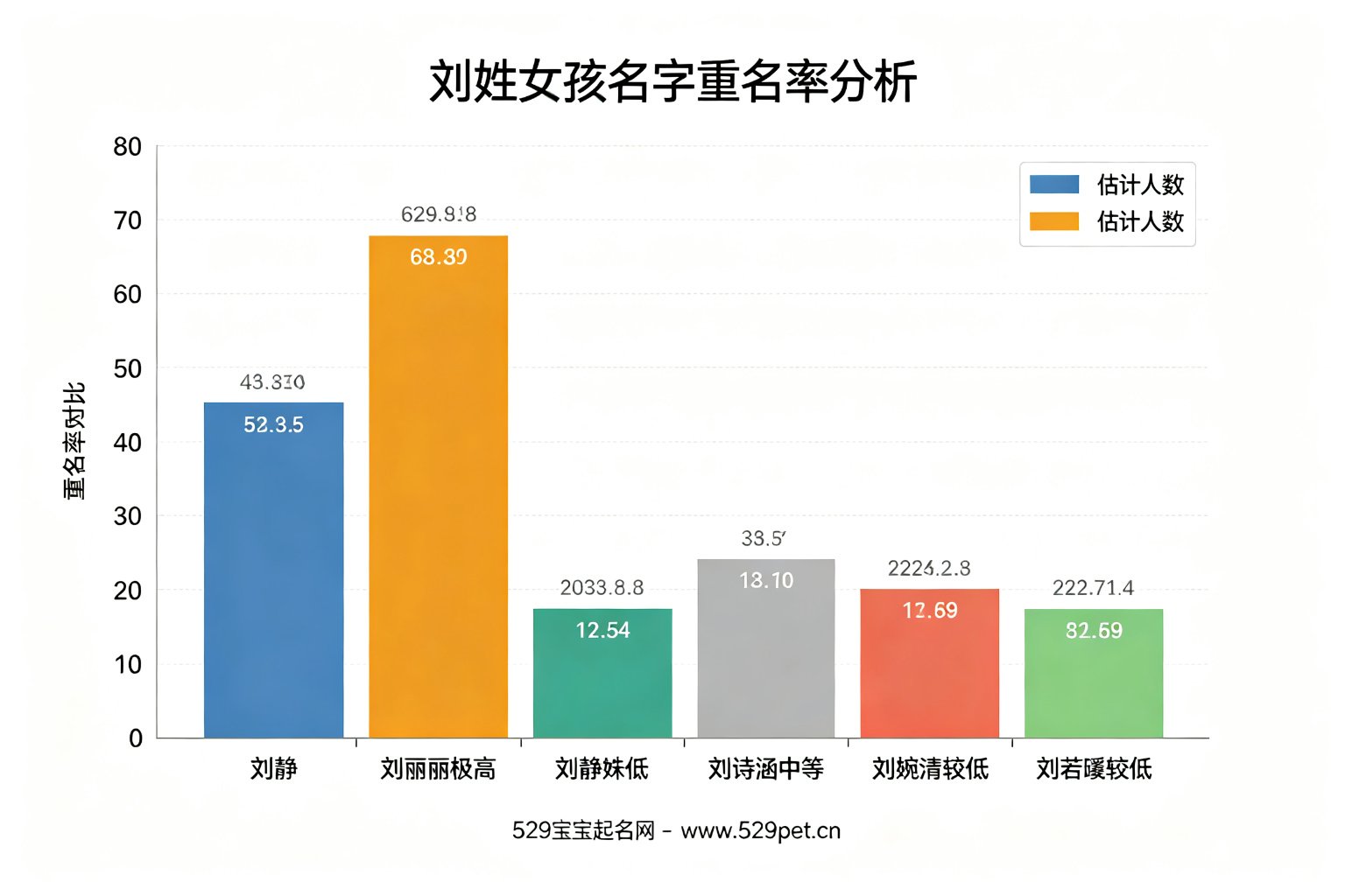刘姓女孩名字重名率分析