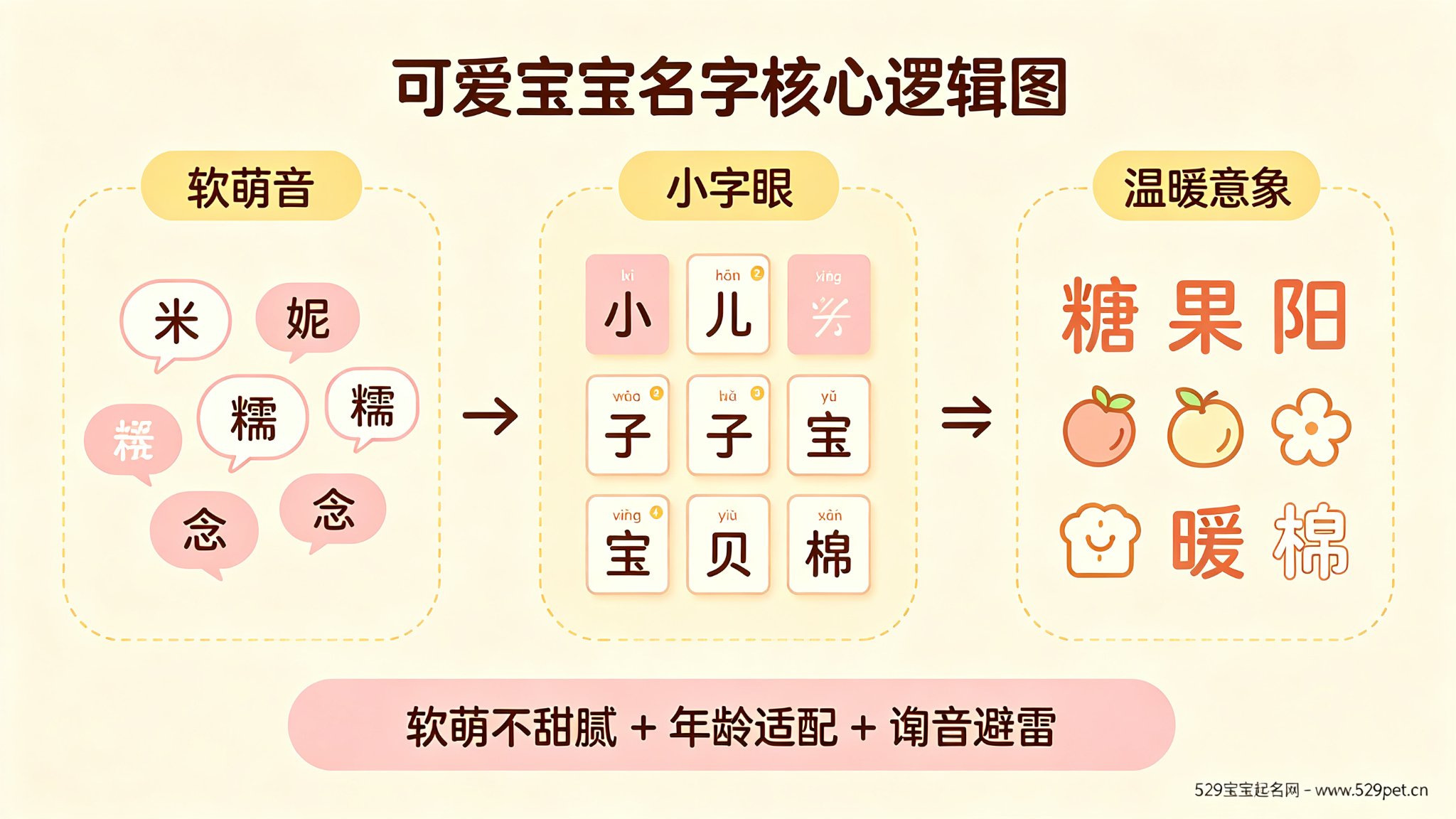 可爱宝宝名字核心逻辑:软萌不甜腻+年龄适配+谐音避雷三层关系
