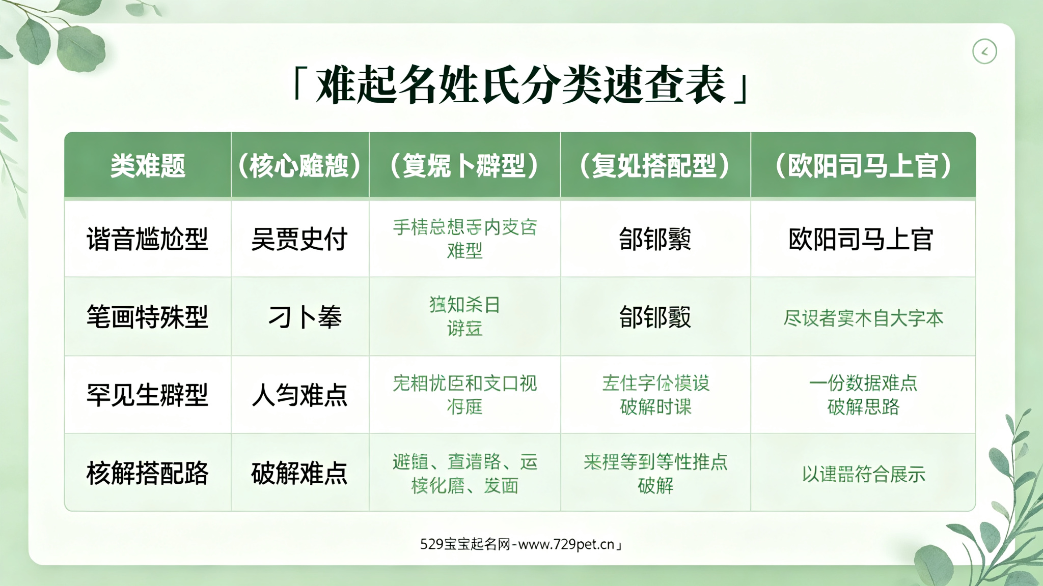 难起名姓氏分类速查表