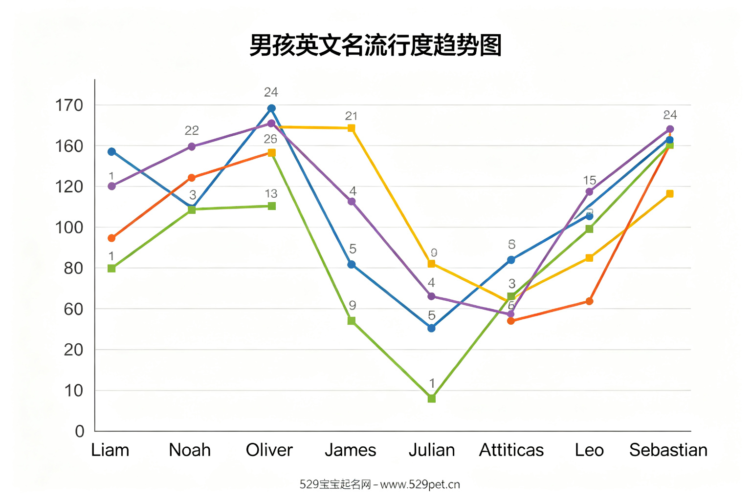 男孩英文名流行度趋势图