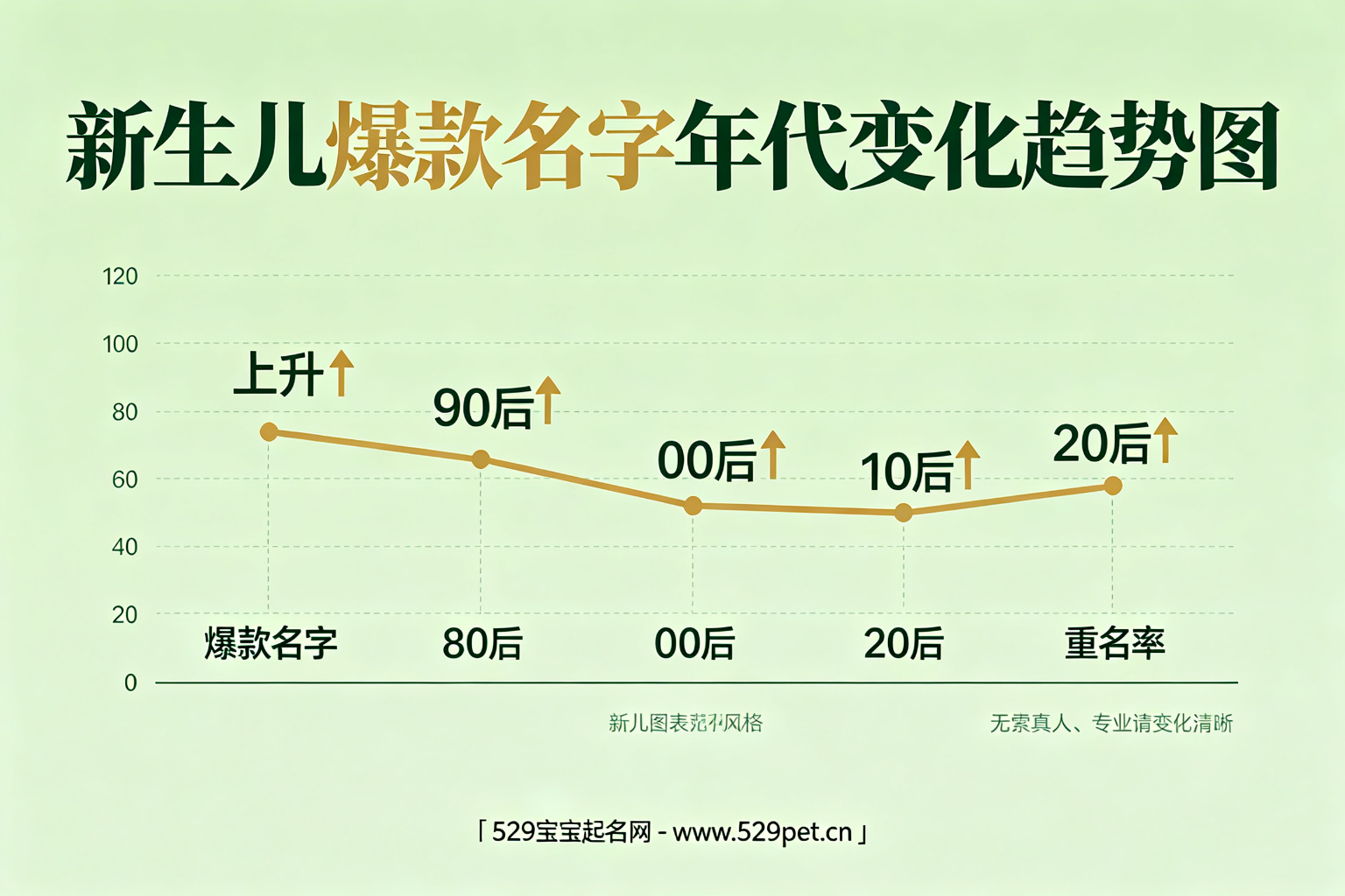 新生儿爆款名字年代变化趋势图
