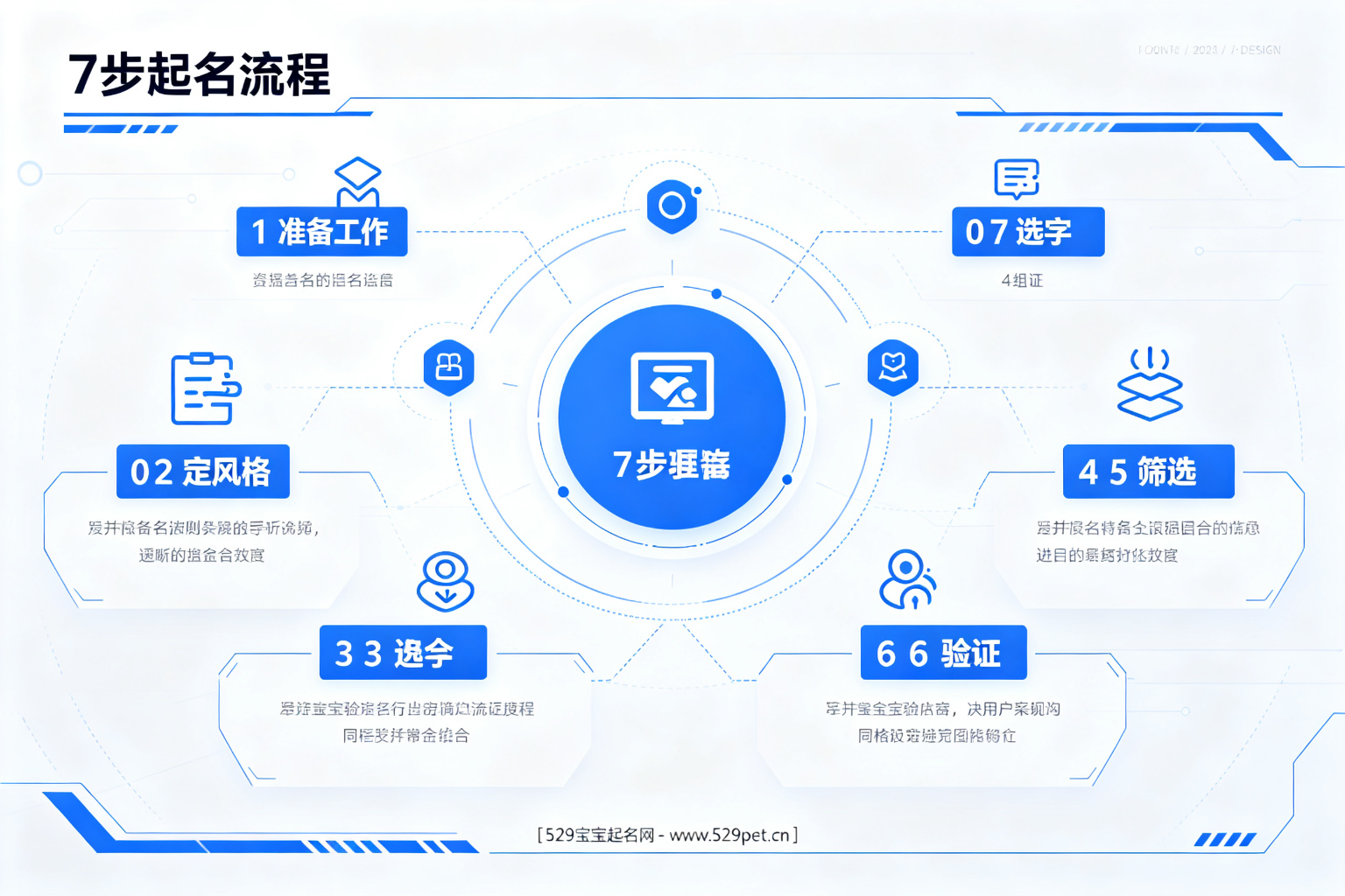 7步起名流程图:准备工作、定风格、选字、组合、筛选、验证、确定