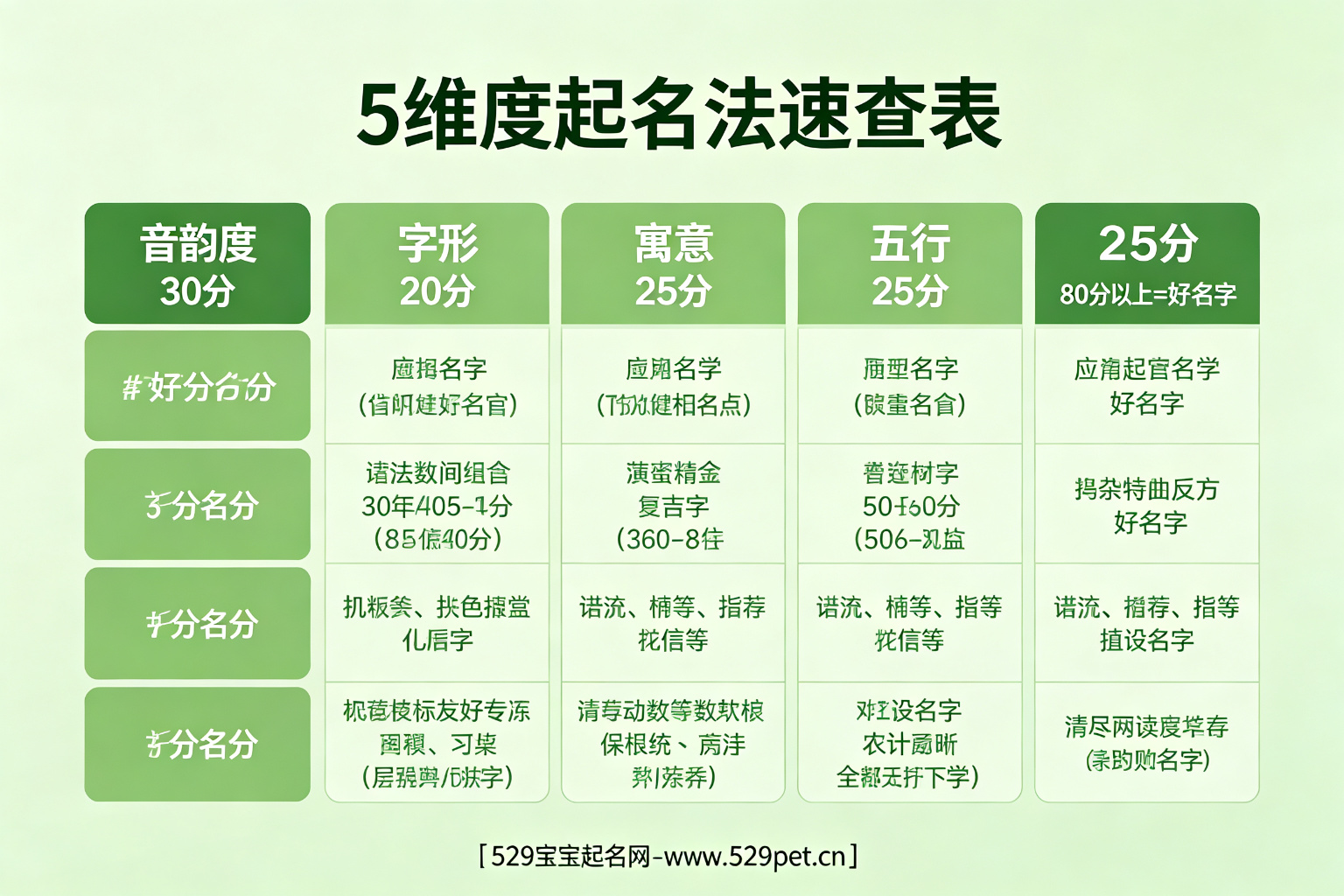 5维度起名法速查表:音韵30分、字形20分、寓意25分、五行25分,80分以上就是好名字