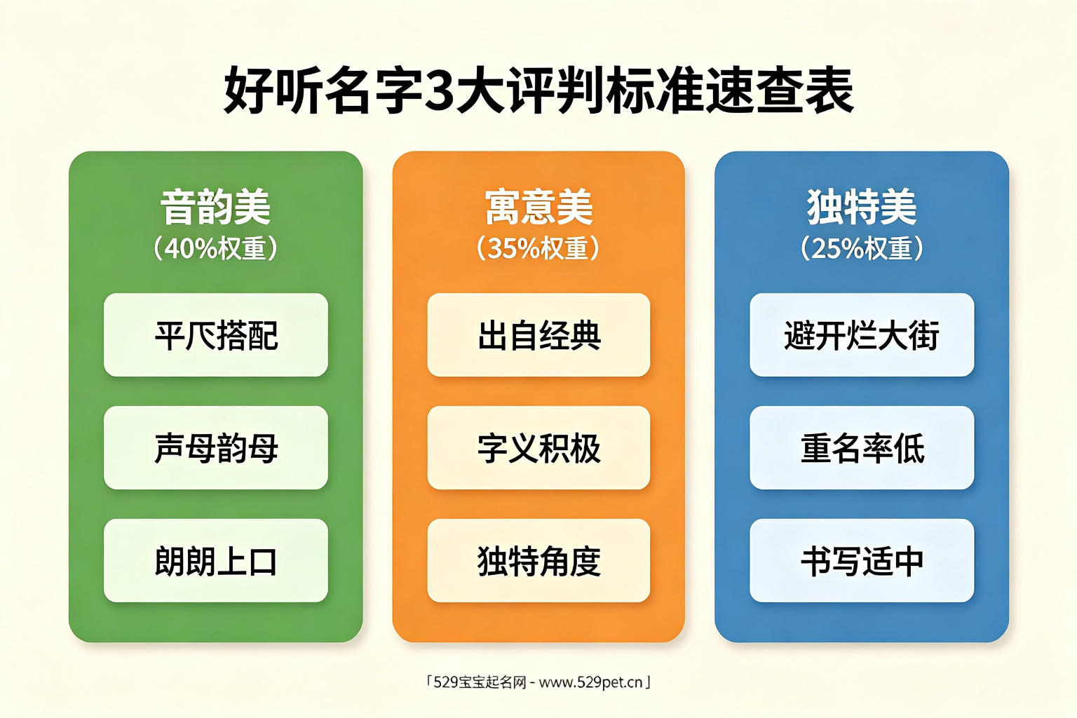 好听名字3大评判标准速查表:音韵美40%、寓意美35%、独特美25%