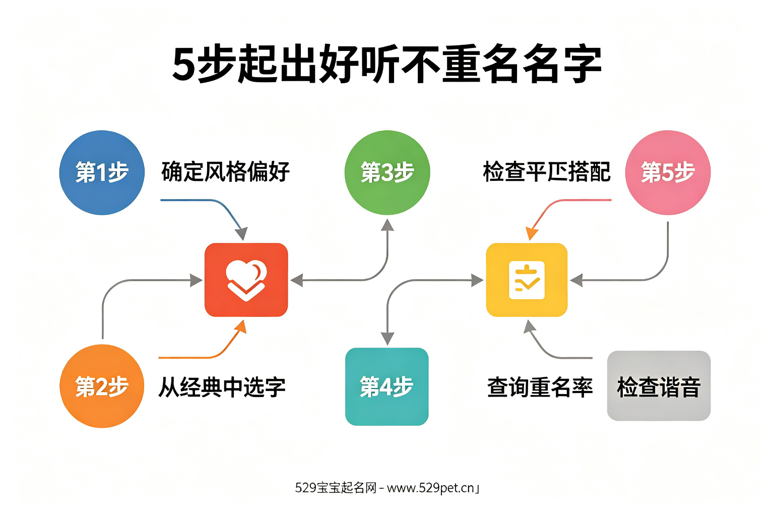 5步起出好听不重名名字流程图:确定风格、从经典选字、检查平仄、查询重名率、检查谐音