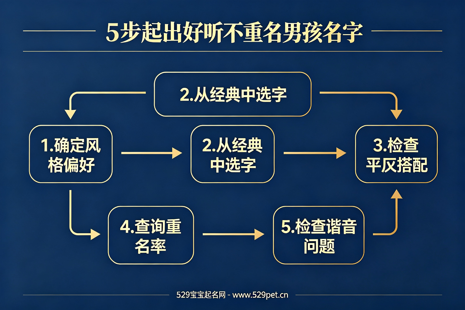 5步起出好听不重名男孩名字流程图