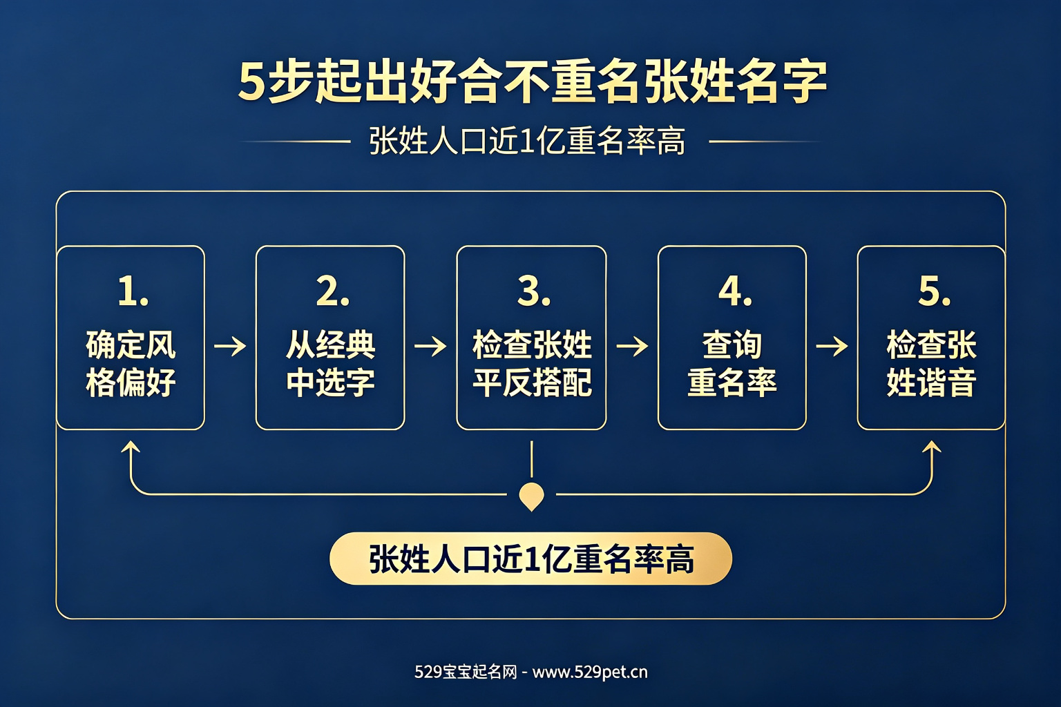 5步起出好听不重名张姓名字流程图