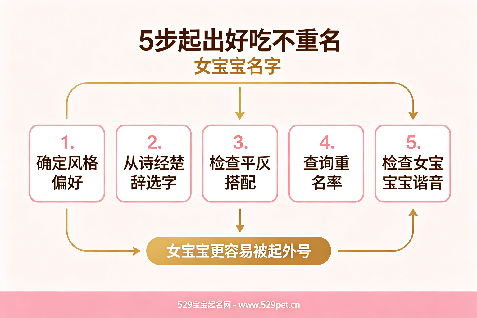 5步起出好听不重名女宝宝名字流程图