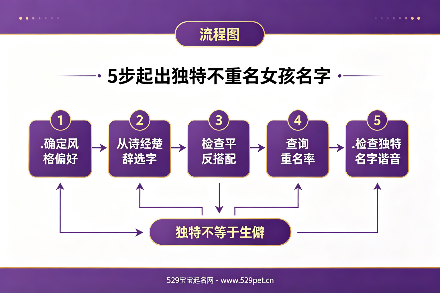 5步起出独特不重名女孩名字流程图