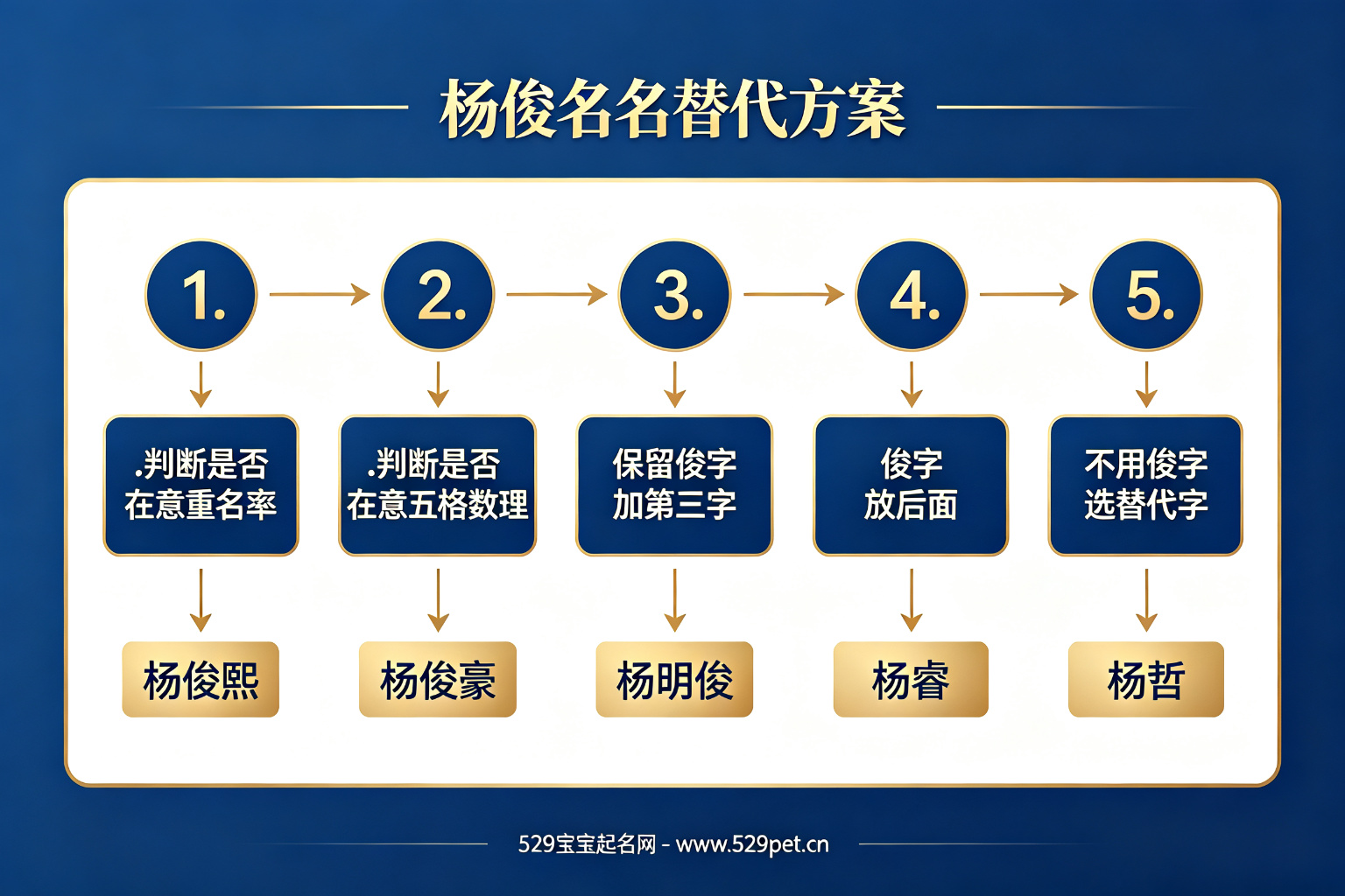 5步判断男孩名字好不好流程图